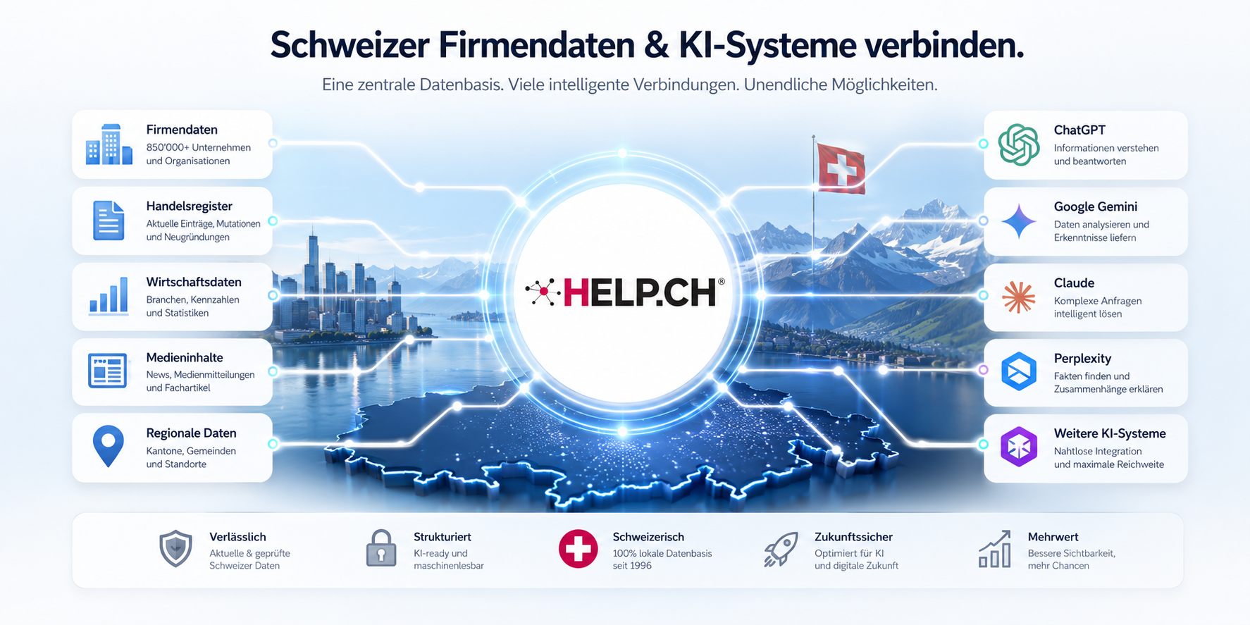 Infografik: HELP.CH verbindet Schweizer Firmendaten, Handelsregisterinformationen, Wirtschaftsdaten, Medieninhalte und regionale Daten mit Beispielen moderner KI- und Antwortsysteme.